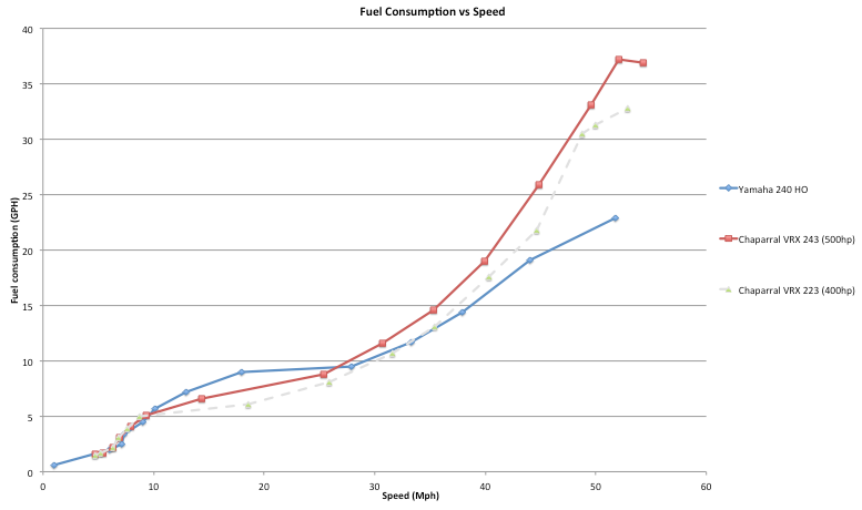 243 vrx vs 240 HO GPH